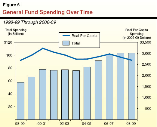 General fund Spending Over time