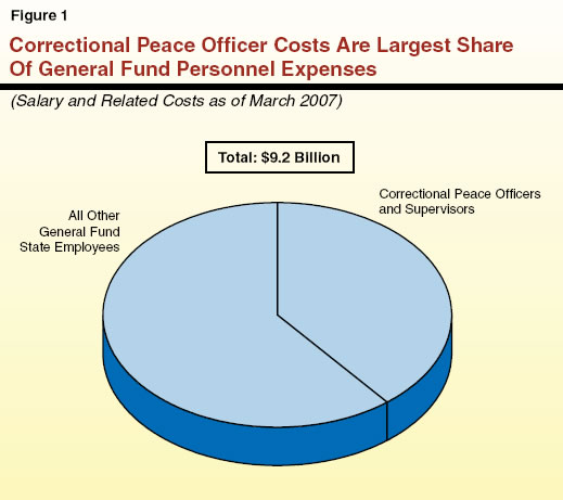 Correctional Peace Officer Costs Are Largest Share of General Fund Personnel Expenses