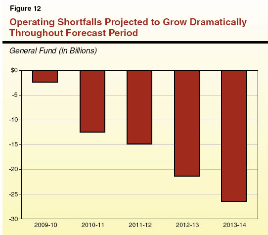 Operating Shortfalls Projected to Grow Dramatically Throughout Forecast Period
