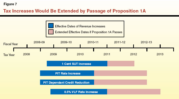 Tax Increases Would Be Extended by Passage of Proposition 1A