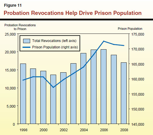 Probation Revocations Help Drive Prison Population