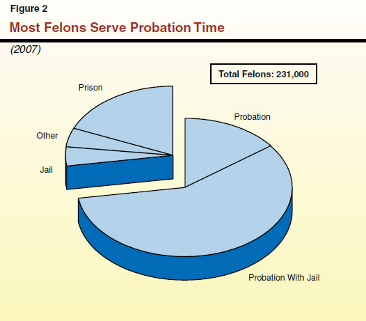 Most Felons Serve Probation Time