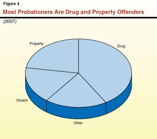 Most Probationers are Drug and Property Offenders
