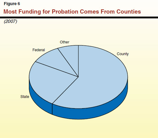Most Funding for Probation Comes From Counties
