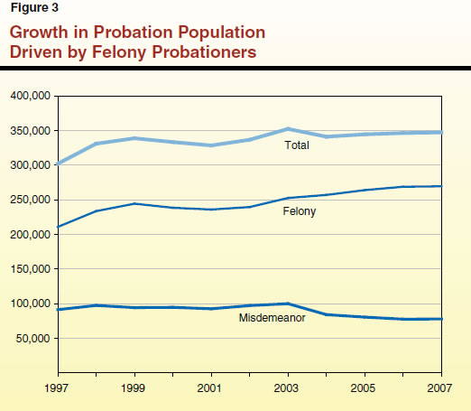 Growth in Probation Population Driven by Felony Probationers