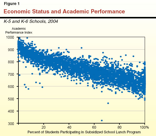 Economic Status and Academic Performance