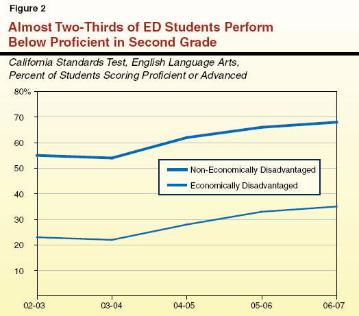 Almost Two-Thirds of ED Students Perform Below Proficient in Second Grade