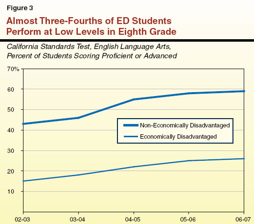 Almost Three-Fourths of ED Students Perform at Low Levels in Eighth Grade