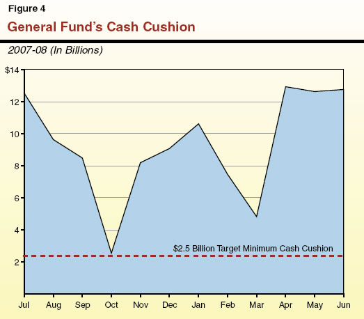 General Fund's Cash Cushion