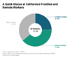 Thumbnail for COVID-19 and the Labor Market: Who Are California's Frontline and Remote Workers?