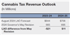 Thumbnail for Cannabis Tax Revenue Update (2024 Q2)