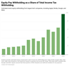 Thumbnail for Update: Tech Company Equity Pay Driving Withholding in 2024