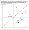 Thumbnail for Data Revisions Shows Monthly Survey Again Overstating Job Growth