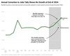 Thumbnail for Early Data Revision Shows No Job Creation During 2024 Q4