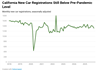 Thumbnail for California New Car Registrations: November 2025