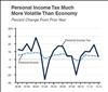 Thumbnail for Personal Income Tax Much More Volatile Than Economy