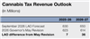 Thumbnail for Cannabis Tax Revenue Update (2026 Q2)