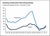 Thumbnail for California Housing Construction Recovering Slowly