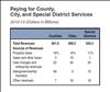 Thumbnail for Counties, Cities, Special Districts Receive Variety of Revenues