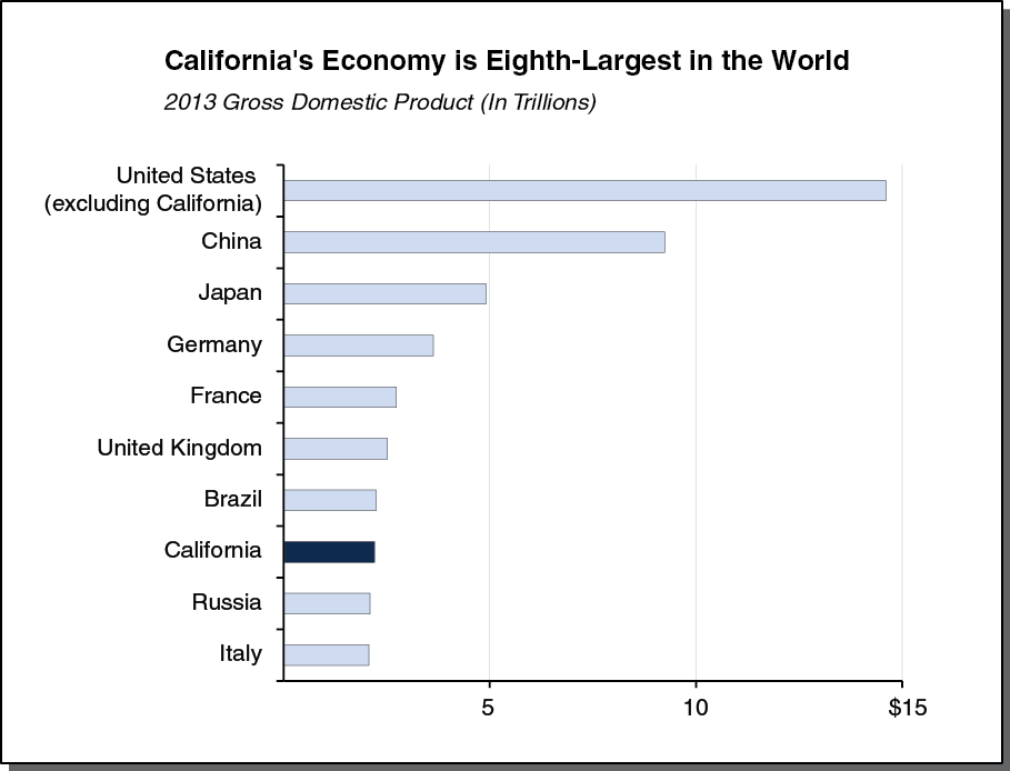 California Is the World's Eighth Largest Economy [EconTax Blog]