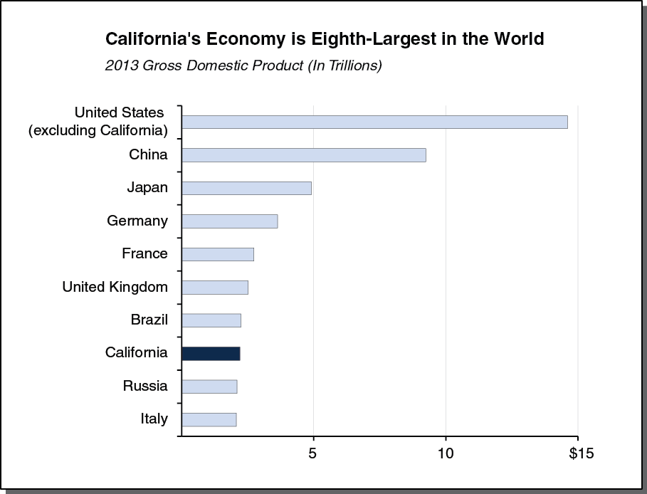 California Is The World S Eighth Largest Economy EconTax Blog   1