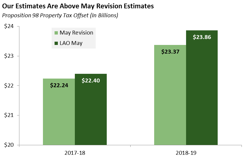 Our Estimates Are Above May Revision Estimates