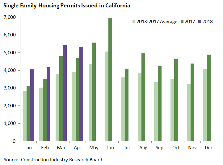 Single Family Permits Issued in California