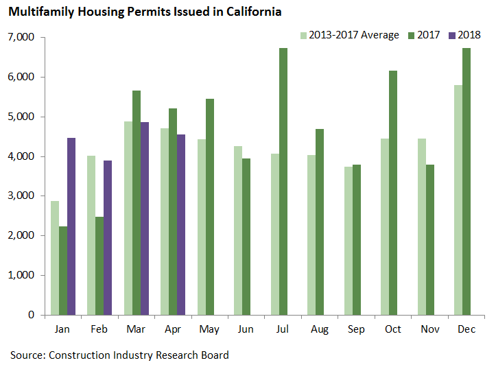 Multifamily Housing Permits Issued in California 