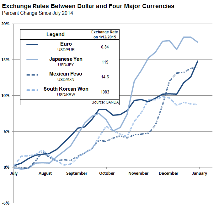 Currency exchange rates January 2015