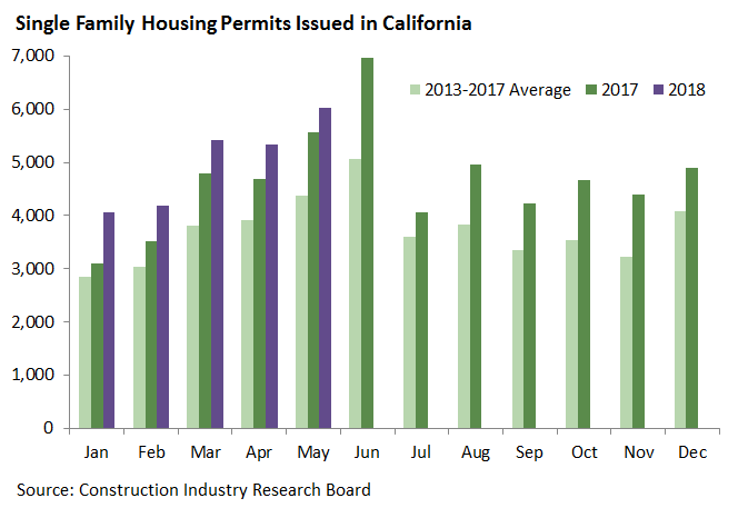 Single Family Permits Issued in California