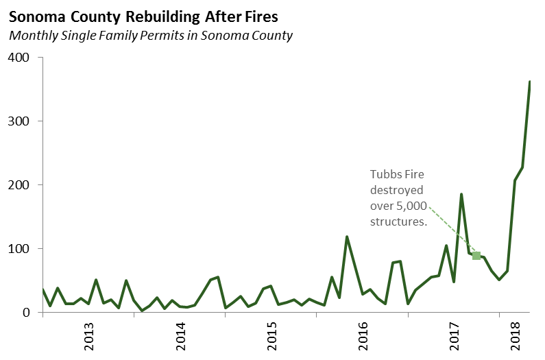 Sonoma County Rebuilding After Fires