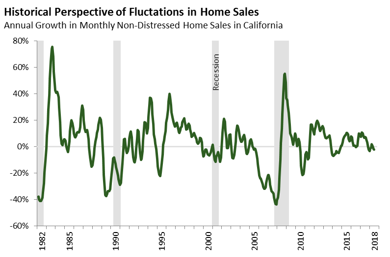 Historical Perspective of Fluctuations in Home Sales 