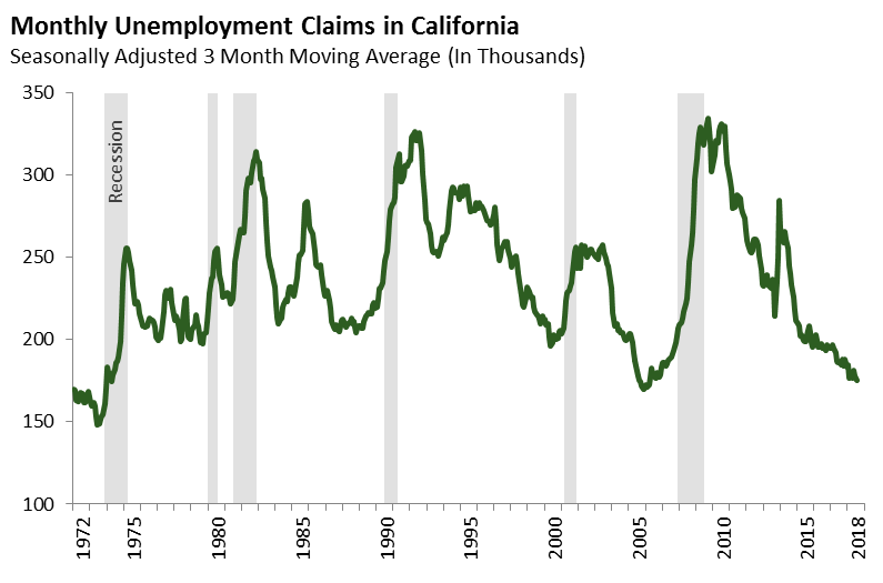 Monthly Unemployment Claims in California