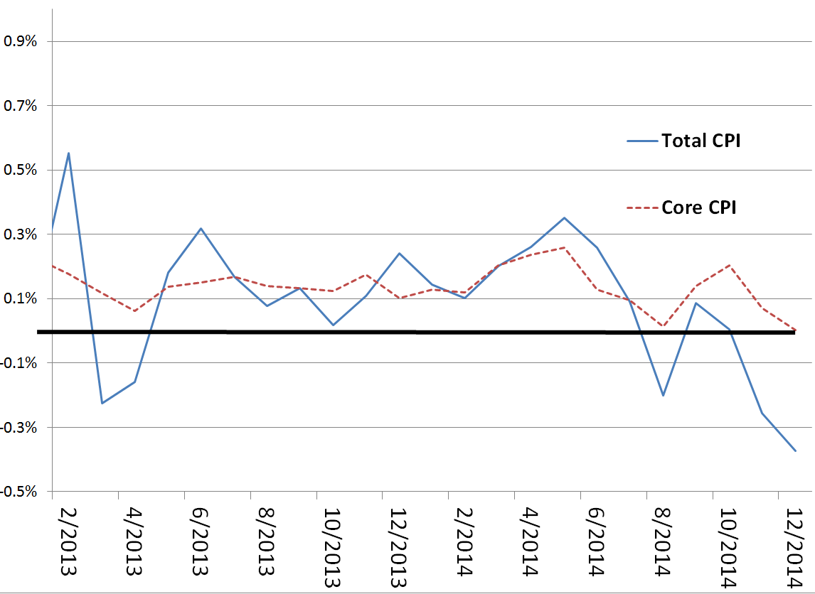 Cpi Data December