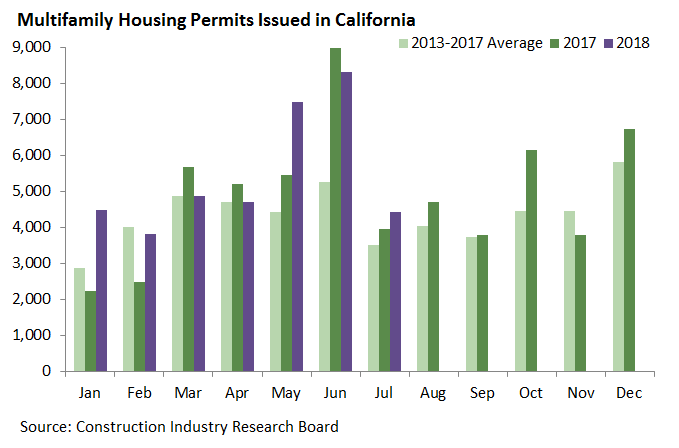 Multifamily Housing Permits Issued in California
