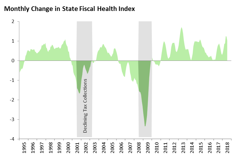 Monthly Change in State Fiscal Health Index