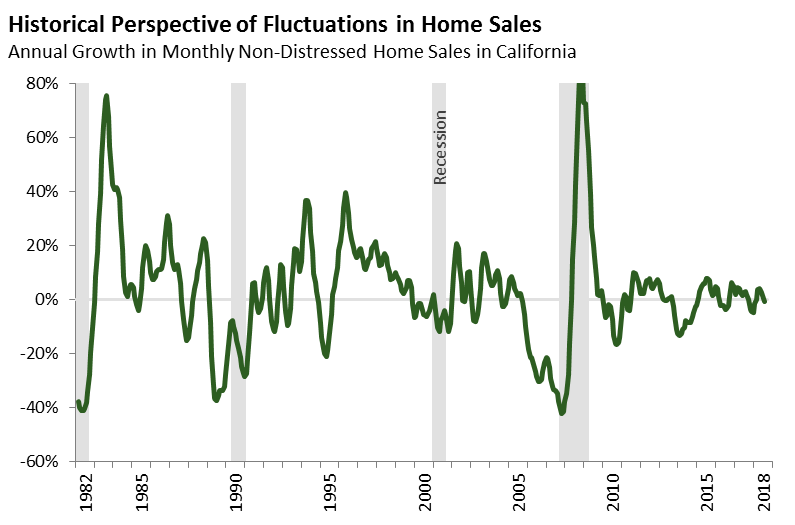 Historical Perspective of Fluctuations in Home Sales