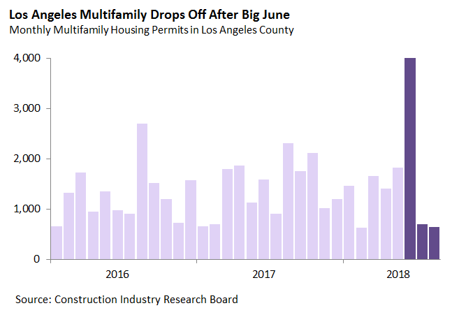 Los Angeles Multifamily Drops Off After Big June