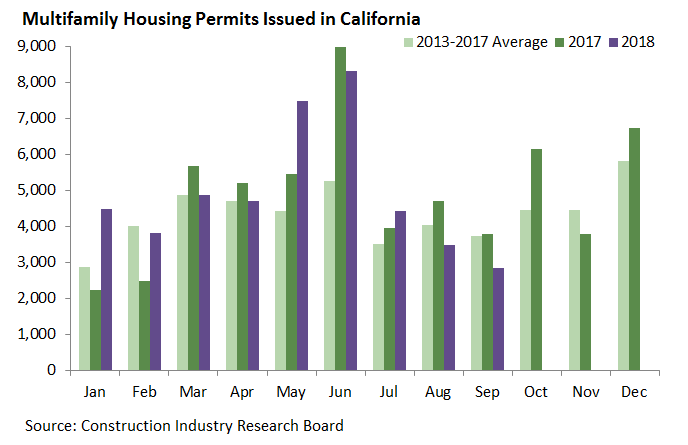 Multifamily Housing Permits