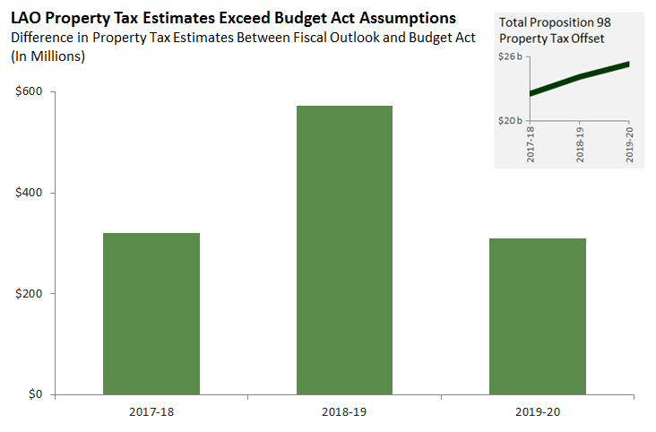 LAO Property Tax Estimates Exceed Budget Expectations