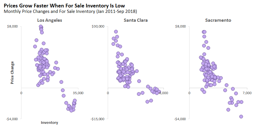 Prices Grow Faster When For Sale Inventory is Low