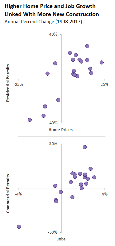 Higher Home Price and Job Growth Linked With More New Construction