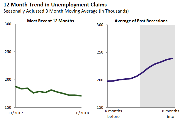 12 Month Trend in Unemployment Claims