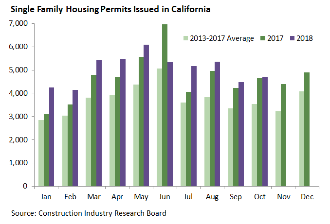 Single Family Permits Issued in California
