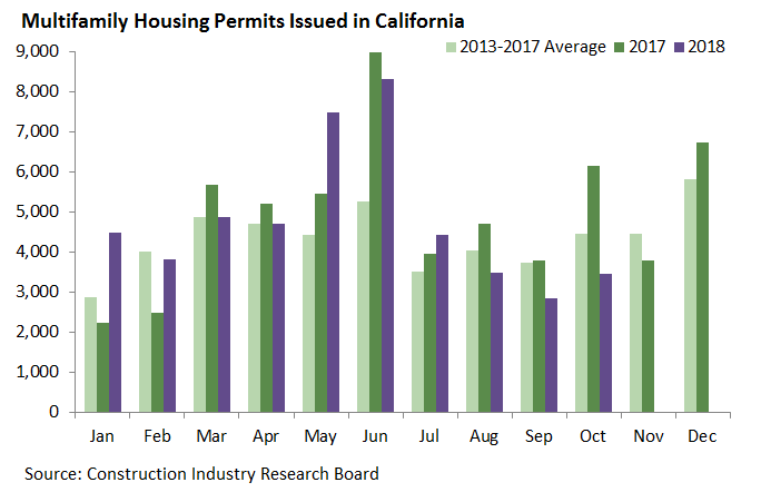 Multifamily Permits Issued in California