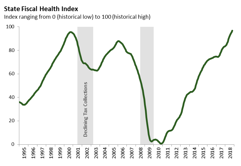 State Fiscal Health Index