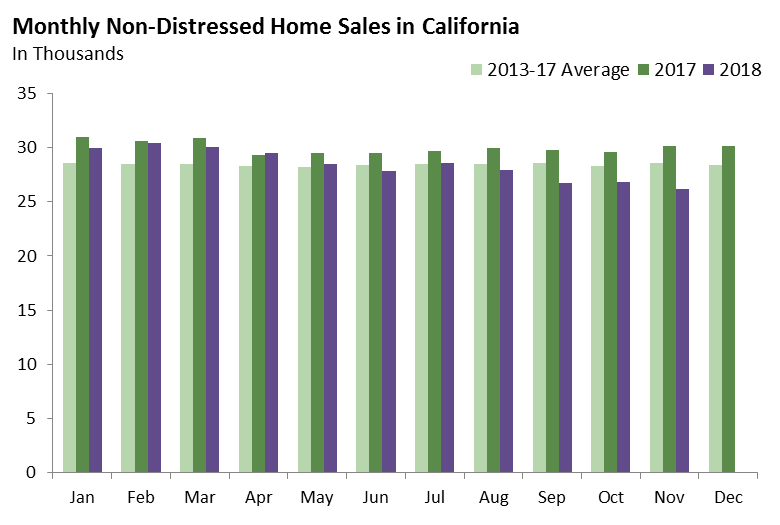 Monthly Non-Distressed Home Sales In California