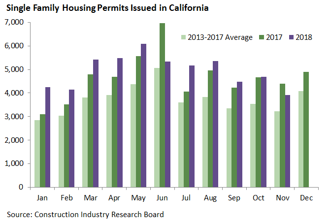 Single Family Housing Permits Issued In California