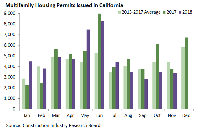 Multifamily Housing Permits Issued in California