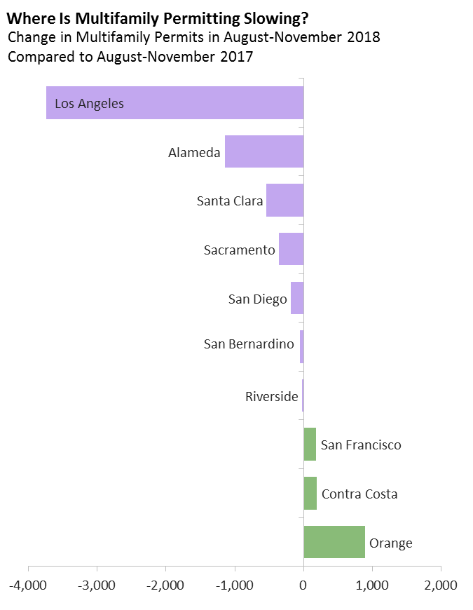 Where Is Multifamily Permitting Slowing?